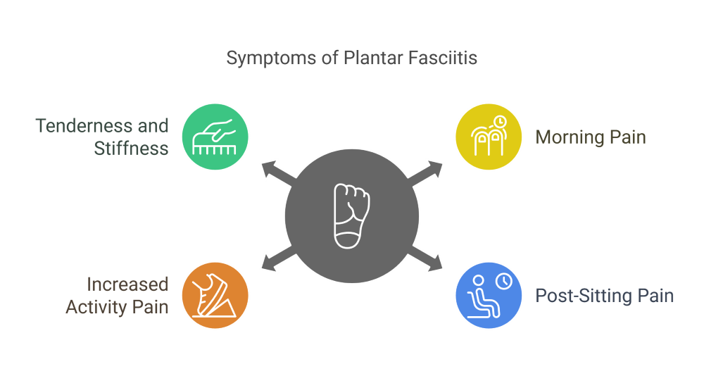 Symptoms of Plantar Fasciitis 