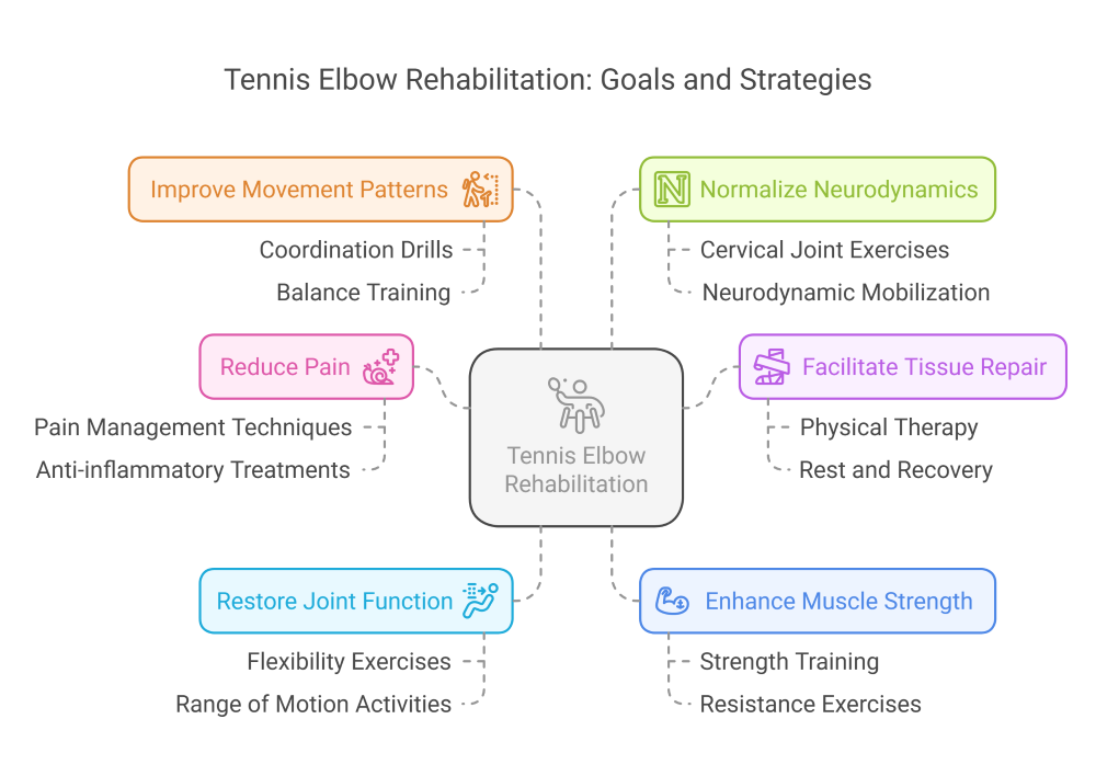 tennis elbow therapy - fair lawn , NJ