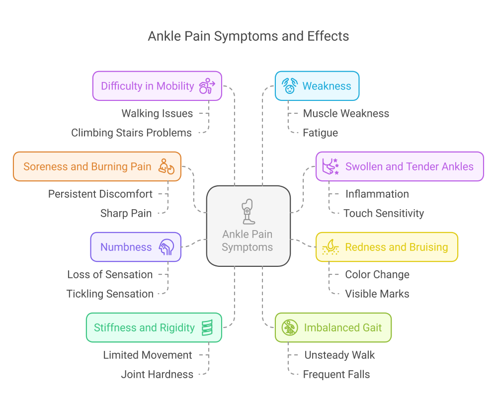 ankle pain treatment fair lawn